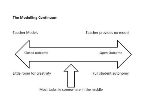 modelling continuum